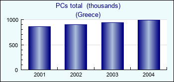 Greece. PCs total  (thousands)