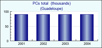 Guadeloupe. PCs total  (thousands)