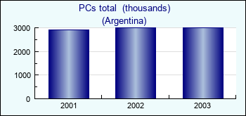 Argentina. PCs total  (thousands)