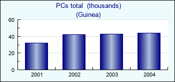 Guinea. PCs total  (thousands)