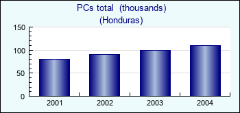 Honduras. PCs total  (thousands)