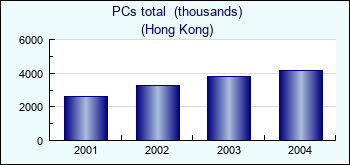 Hong Kong. PCs total  (thousands)