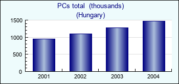 Hungary. PCs total  (thousands)