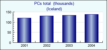 Iceland. PCs total  (thousands)