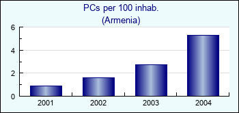 Armenia. PCs per 100 inhab.