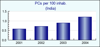 India. PCs per 100 inhab.