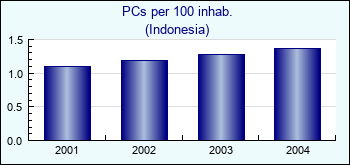 Indonesia. PCs per 100 inhab.