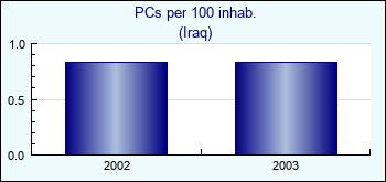 Iraq. PCs per 100 inhab.