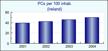 Ireland. PCs per 100 inhab.