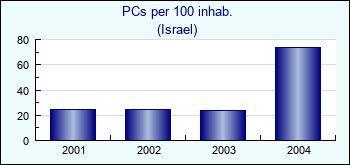 Israel. PCs per 100 inhab.