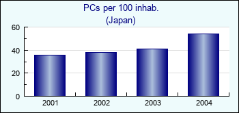 Japan. PCs per 100 inhab.