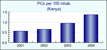 Kenya. PCs per 100 inhab.