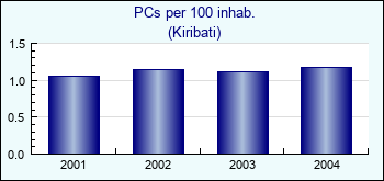 Kiribati. PCs per 100 inhab.