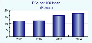 Kuwait. PCs per 100 inhab.