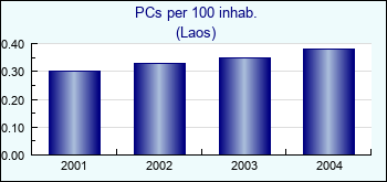 Laos. PCs per 100 inhab.