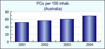 Australia. PCs per 100 inhab.