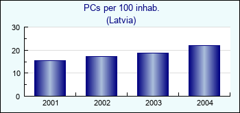 Latvia. PCs per 100 inhab.