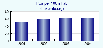 Luxembourg. PCs per 100 inhab.