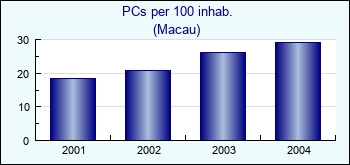 Macau. PCs per 100 inhab.