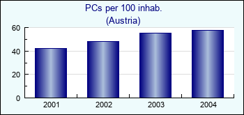 Austria. PCs per 100 inhab.