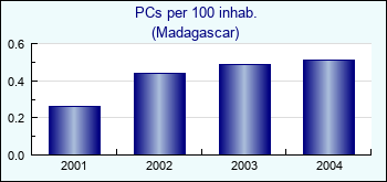 Madagascar. PCs per 100 inhab.