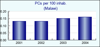 Malawi. PCs per 100 inhab.