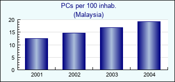 Malaysia. PCs per 100 inhab.
