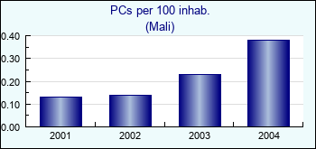 Mali. PCs per 100 inhab.
