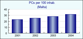 Malta. PCs per 100 inhab.