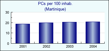 Martinique. PCs per 100 inhab.