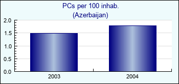 Azerbaijan. PCs per 100 inhab.