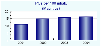 Mauritius. PCs per 100 inhab.