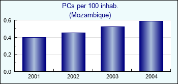 Mozambique. PCs per 100 inhab.