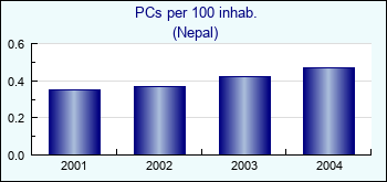 Nepal. PCs per 100 inhab.