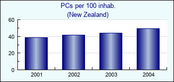 New Zealand. PCs per 100 inhab.