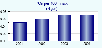 Niger. PCs per 100 inhab.