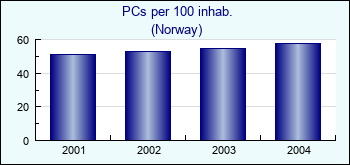 Norway. PCs per 100 inhab.
