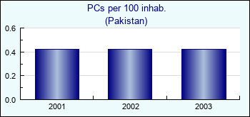 Pakistan. PCs per 100 inhab.