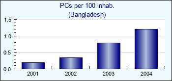 Bangladesh. PCs per 100 inhab.