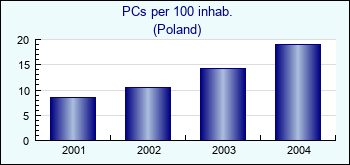 Poland. PCs per 100 inhab.