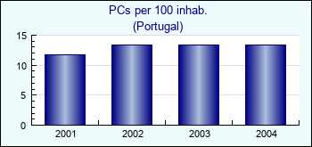Portugal. PCs per 100 inhab.