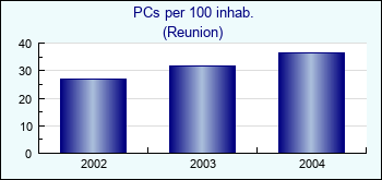 Reunion. PCs per 100 inhab.