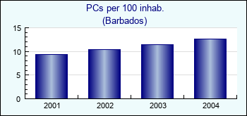 Barbados. PCs per 100 inhab.