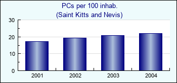 Saint Kitts and Nevis. PCs per 100 inhab.