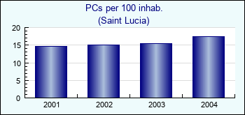 Saint Lucia. PCs per 100 inhab.
