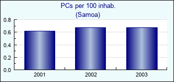 Samoa. PCs per 100 inhab.
