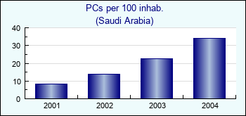 Saudi Arabia. PCs per 100 inhab.