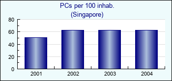 Singapore. PCs per 100 inhab.