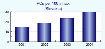 Slovakia. PCs per 100 inhab.