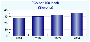 Slovenia. PCs per 100 inhab.